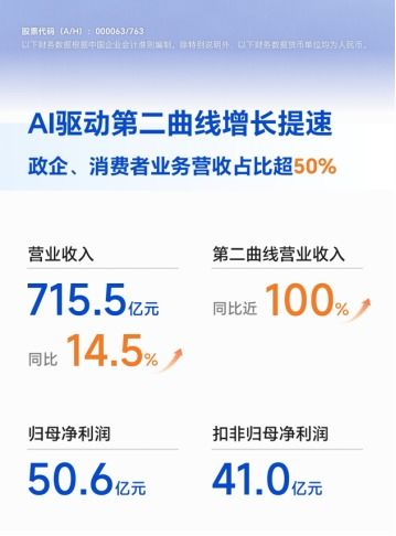 中興通訊半年報(bào) 營(yíng)收715.5億元，同比增長(zhǎng)14.5%，通訊產(chǎn)品研發(fā)成核心動(dòng)力